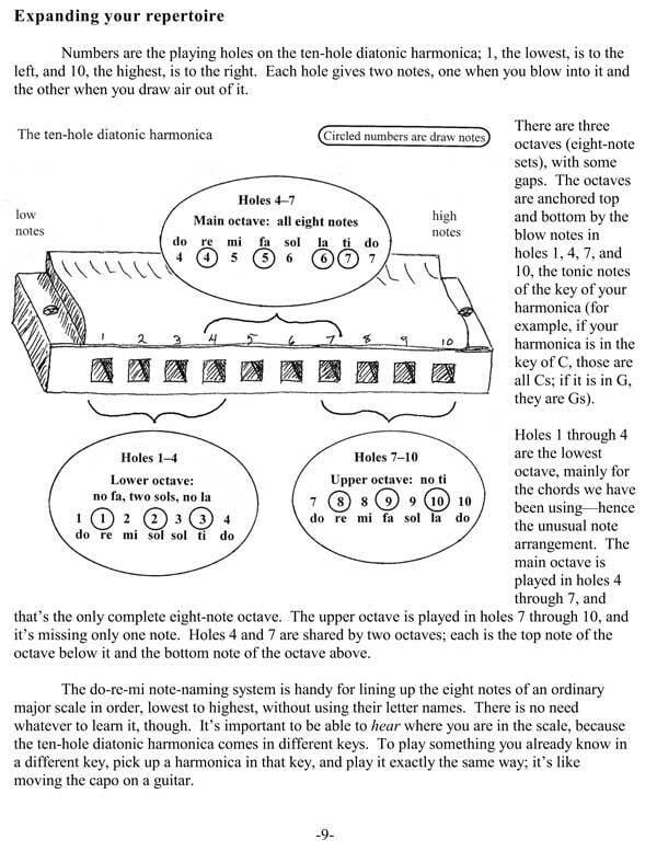 Sample page (15) from Harmonicas for Health by Mary Jane Gormley and Larry Vesely RRT